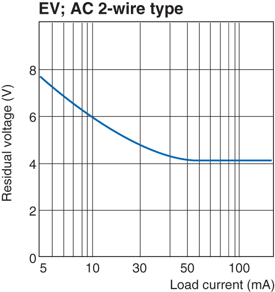 EV-12M Characteristic