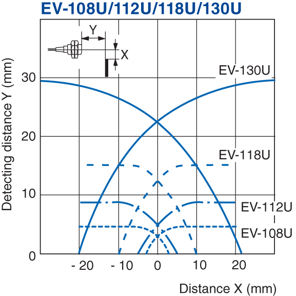 EV-108U Characteristic