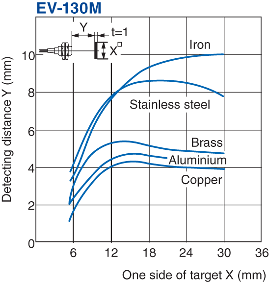 EV-130M Characteristic