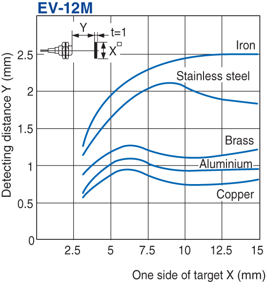 EV-12M Characteristic