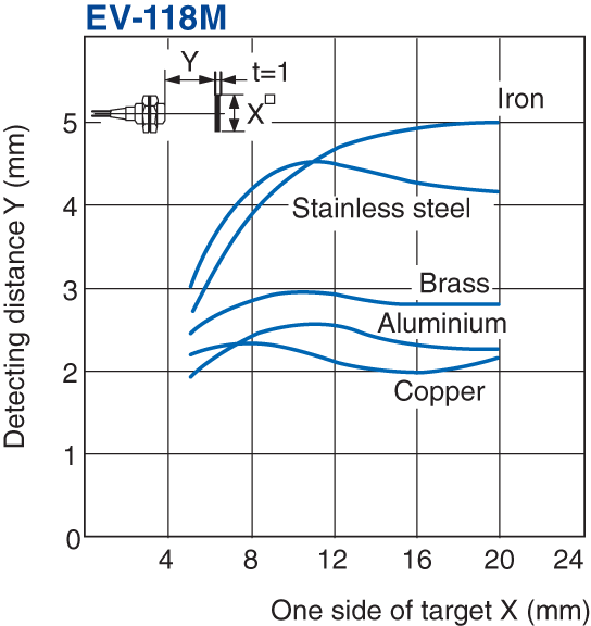 EV-118M Characteristic