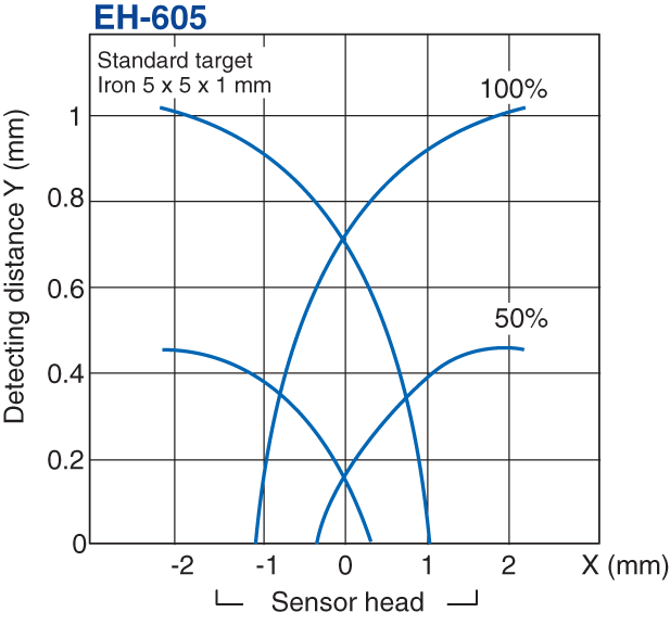 EH-605 Characteristic