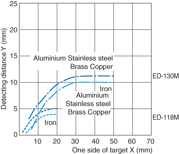 ED-118M Characteristic