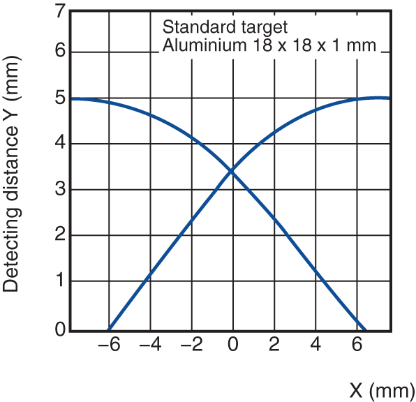 ED-118M Characteristic