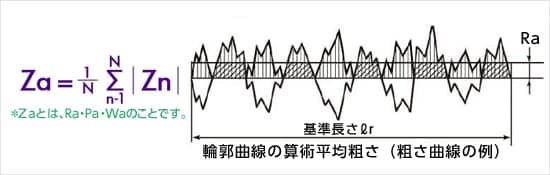 表面粗さの代表的なパラメータ ココが知りたい 形状測定 キーエンス