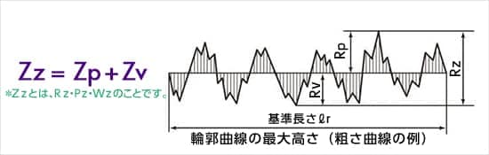 表面粗さの代表的なパラメータ ココが知りたい 形状測定 キーエンス