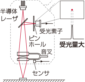 1次元レーザ変位計 測り隊 Com キーエンス