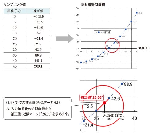 ≪参考プログラム≫ 近似直線から近似データを求める | 制御機器