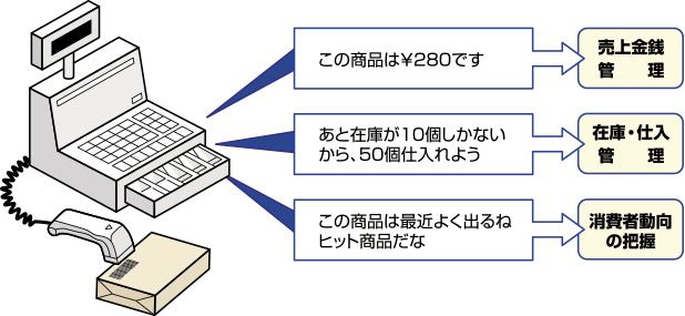 POSシステム